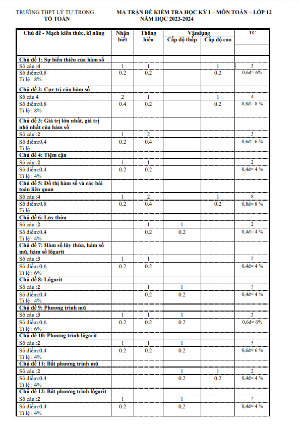 Đề cuối học kì 1 Toán 12 năm 2023 2024 trường THPT Lý Tự Trọng Khánh Hòa