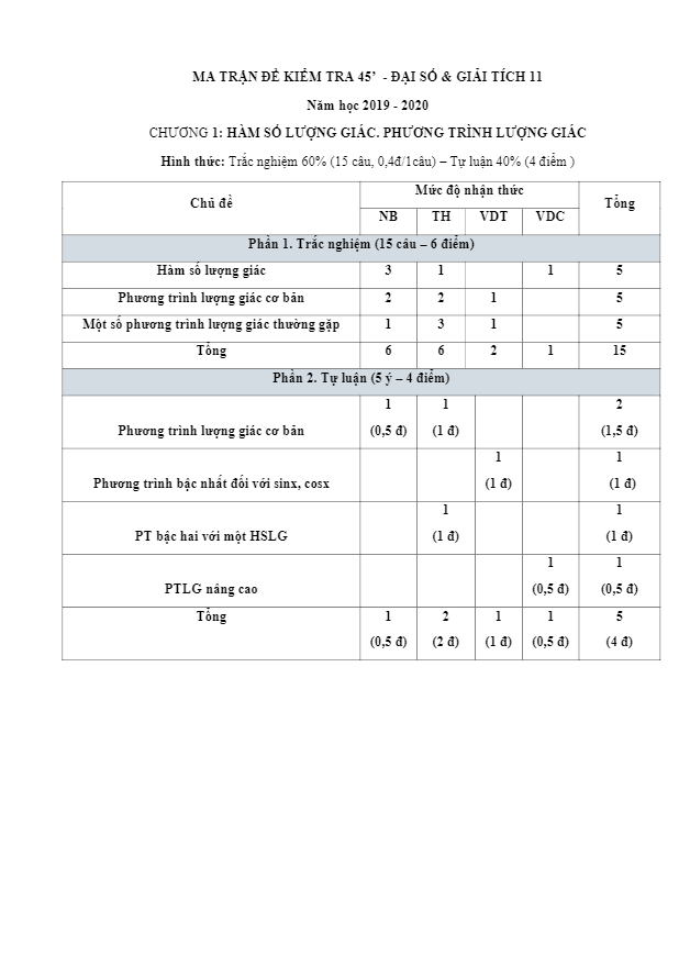 Đề kiểm tra định kì ĐS&GT 11 chương 1 năm 2019 2020 trường Anhxtanh Hải Phòng