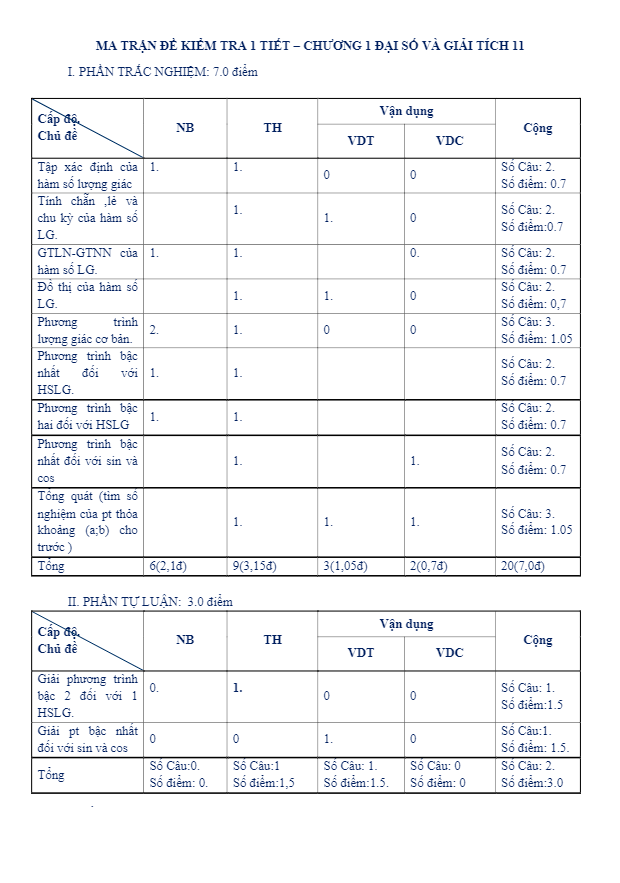 Đề kiểm tra một tiết ĐS&GT 11 chương 1 trường Hòa Bình Vĩnh Long