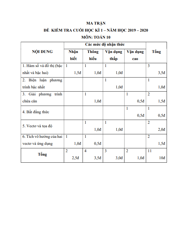 Đề thi cuối học kì 1 Toán 10 năm học 2019 2020 trường Việt Úc TP HCM