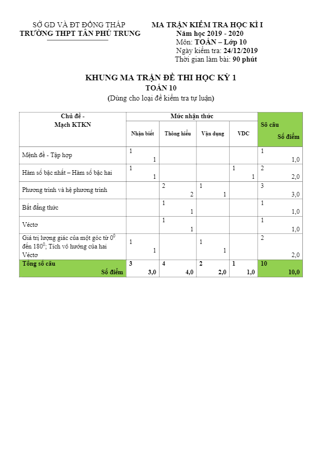 Đề thi HKI Toán 10 năm 2019 2020 trường THPT Tân Phú Trung Đồng Tháp