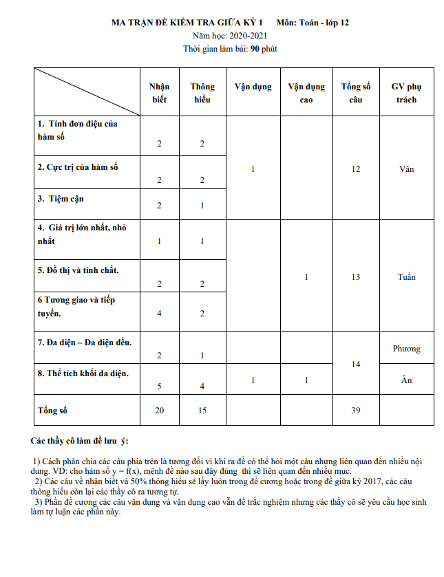 Ma trận và đề cương giữa HK1 Toán 12 năm 2020 2021 trường Chu Văn An Hà Nội