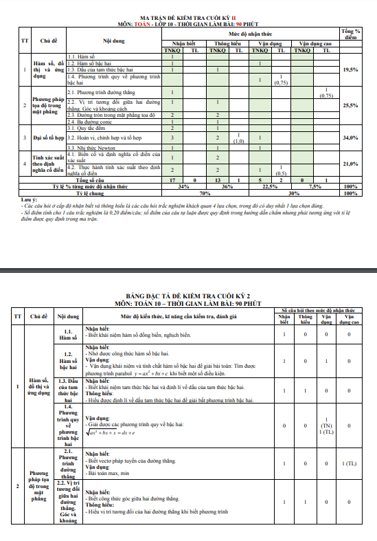 Đề tham khảo cuối kì 2 Toán 10 KNTTVCS năm 2023 2024 sở GD&ĐT Thanh Hóa