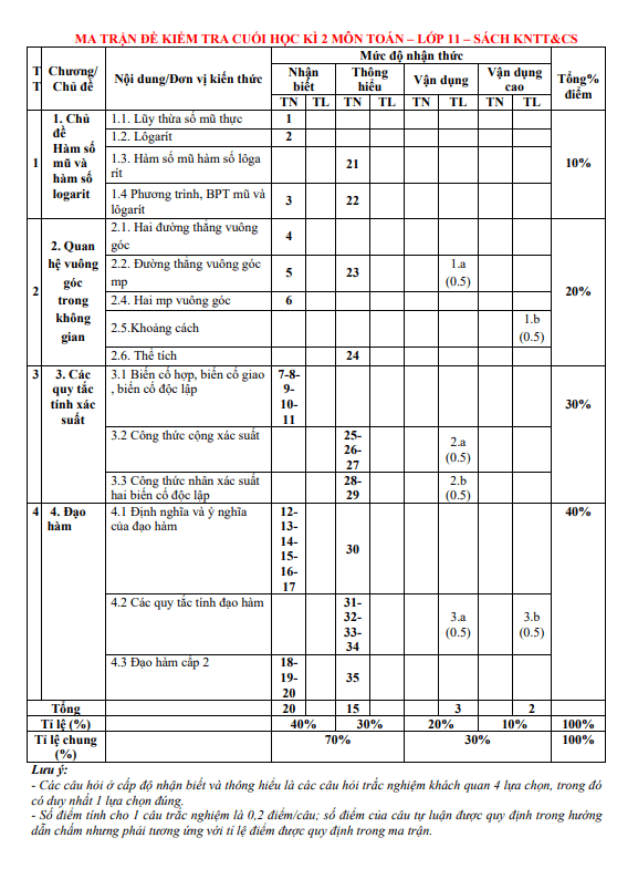 Đề tham khảo cuối kì 2 Toán 11 KNTTVCS năm 2023 2024 sở GD&ĐT Ninh Bình