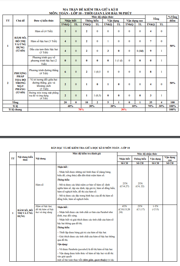 Đề tham khảo giữa kì 2 Toán 10 KNTTVCS năm 2023 2024 sở GD&ĐT Thanh Hóa
