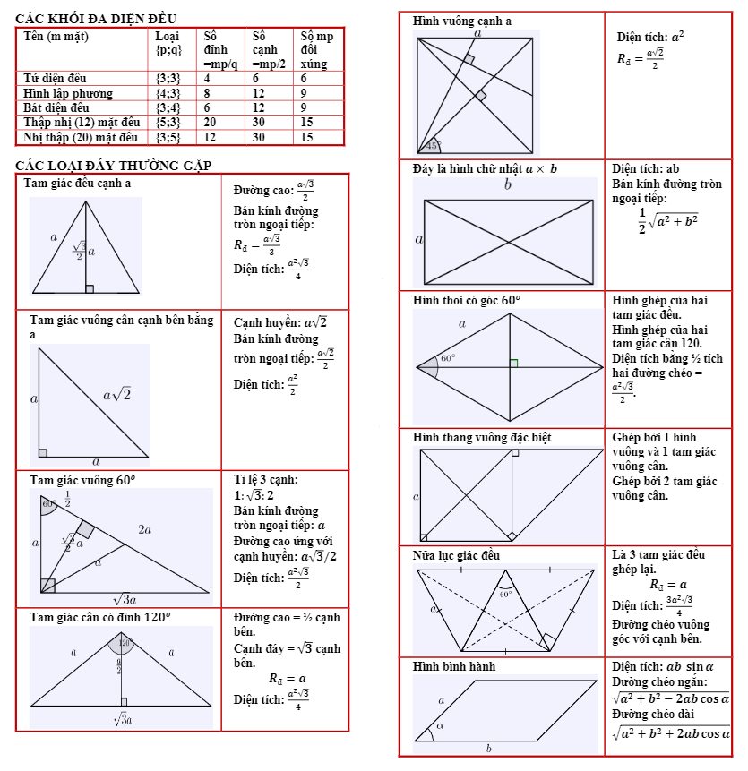 Tổng hợp công thức Hình học 12