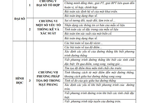 Đề cương học kỳ 2 Toán 10 năm 2023 2024 trường THPT Yên Hòa Hà Nội