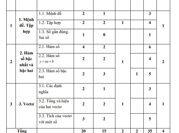 Đề cương ôn tập giữa kì 1 Toán 10 năm 2021 2022 THPT Uông Bí Quảng Ninh